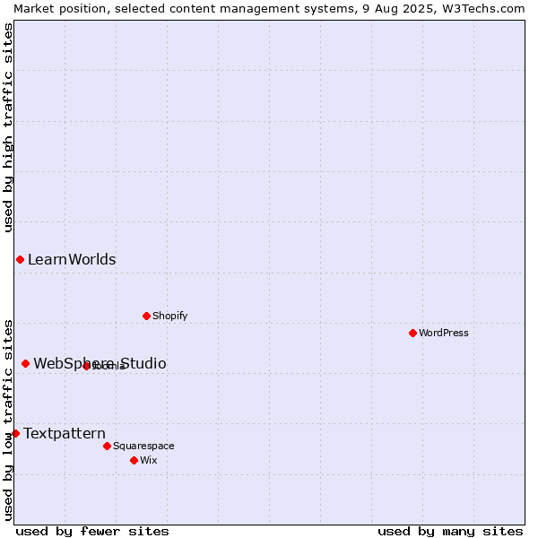 Market position of WebSphere Studio vs. LearnWorlds vs. Textpattern