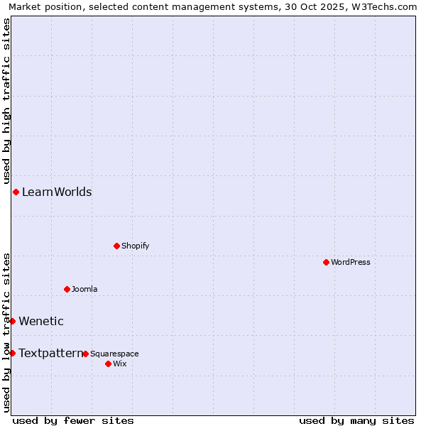 Market position of LearnWorlds vs. Textpattern vs. Wenetic