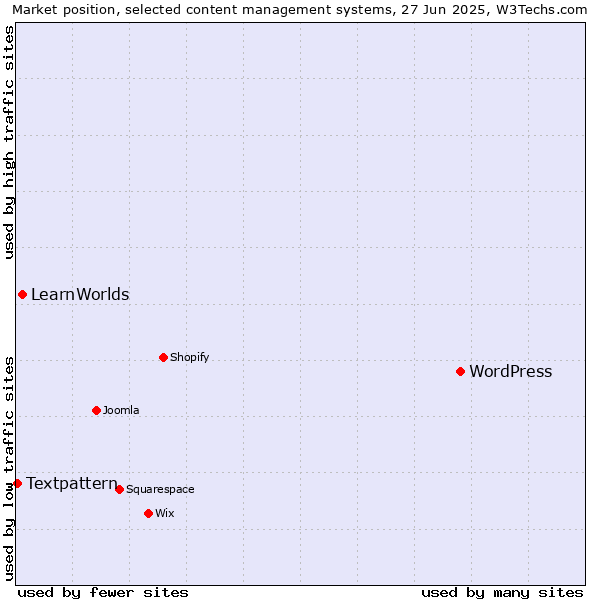Market position of WordPress vs. LearnWorlds vs. Textpattern