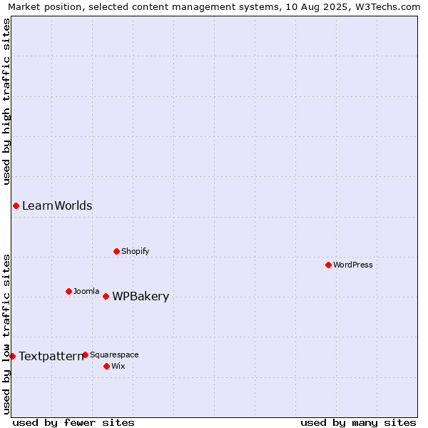 Market position of WPBakery vs. LearnWorlds vs. Textpattern