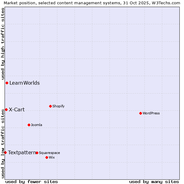 Market position of LearnWorlds vs. X-Cart vs. Textpattern