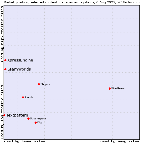 Market position of XpressEngine vs. LearnWorlds vs. Textpattern