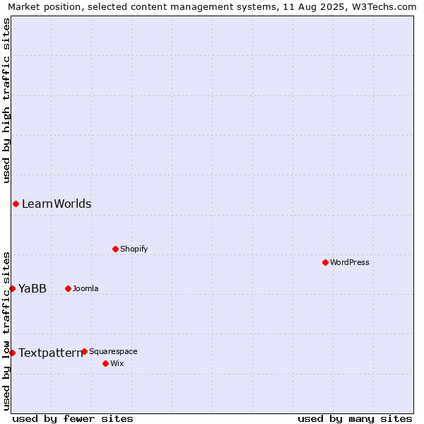 Market position of LearnWorlds vs. Textpattern vs. YaBB