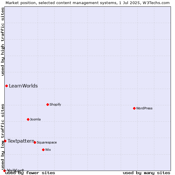 Market position of LearnWorlds vs. Textpattern vs. Yo!Kart