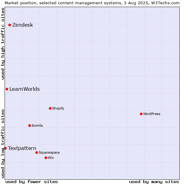 Market position of Zendesk vs. LearnWorlds vs. Textpattern