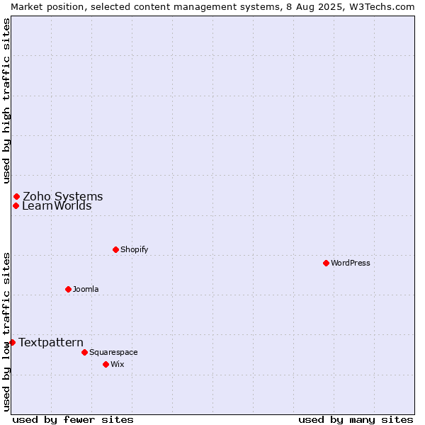 Market position of Zoho Systems vs. LearnWorlds vs. Textpattern