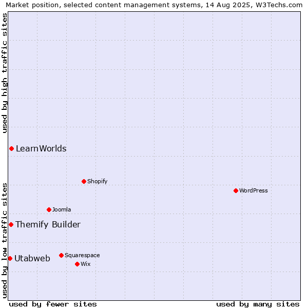 Market position of LearnWorlds vs. Themify Builder vs. Utabweb