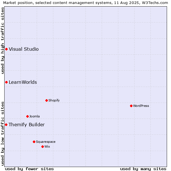 Market position of Visual Studio vs. LearnWorlds vs. Themify Builder