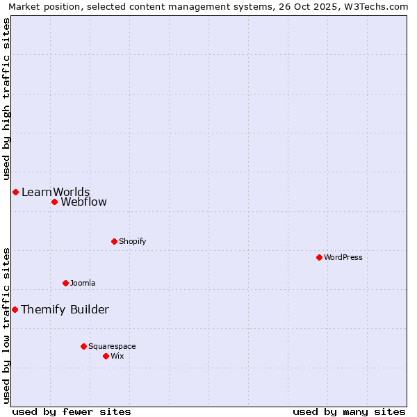 Market position of Webflow vs. LearnWorlds vs. Themify Builder