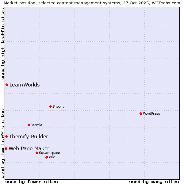Market position of LearnWorlds vs. Themify Builder vs. Web Page Maker