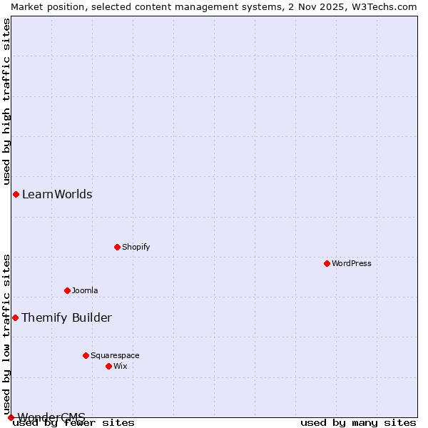 Market position of LearnWorlds vs. Themify Builder vs. WonderCMS