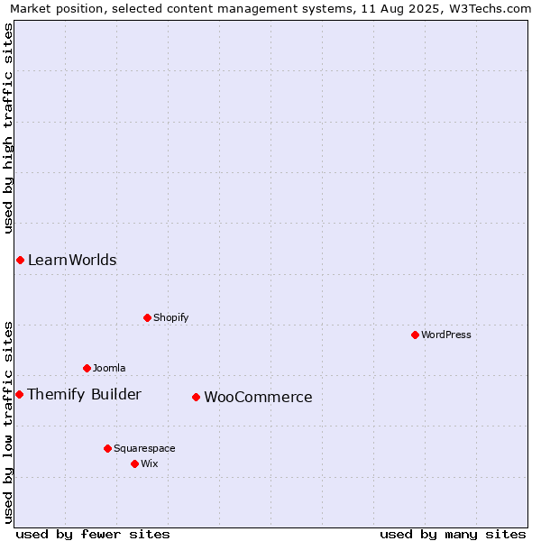 Market position of WooCommerce vs. LearnWorlds vs. Themify Builder