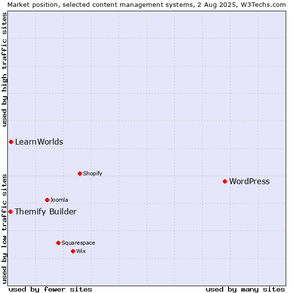 Market position of WordPress vs. LearnWorlds vs. Themify Builder