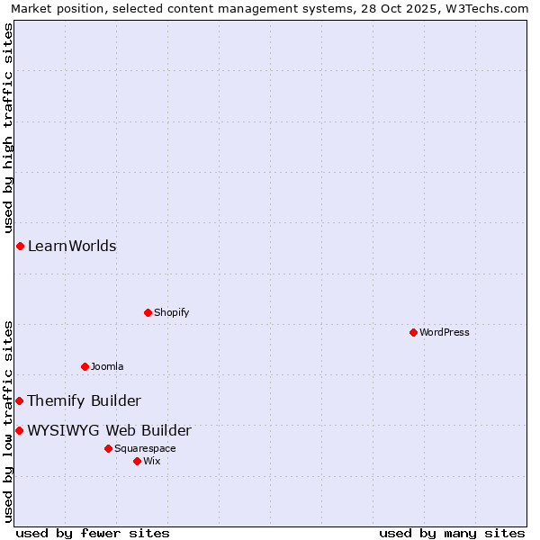 Market position of LearnWorlds vs. WYSIWYG Web Builder vs. Themify Builder