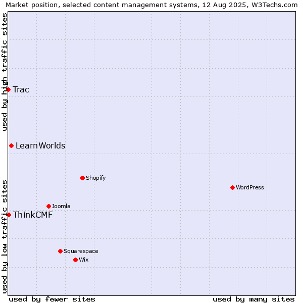 Market position of LearnWorlds vs. ThinkCMF vs. Trac
