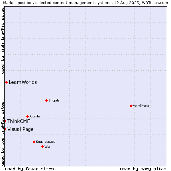Market position of LearnWorlds vs. Visual Page vs. ThinkCMF