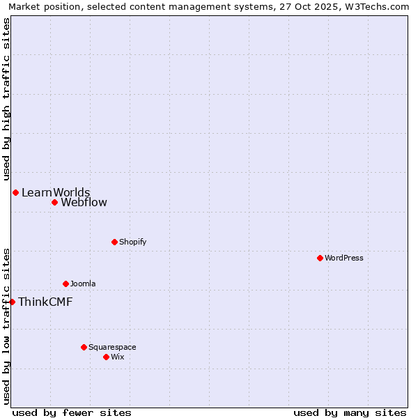 Market position of Webflow vs. LearnWorlds vs. ThinkCMF