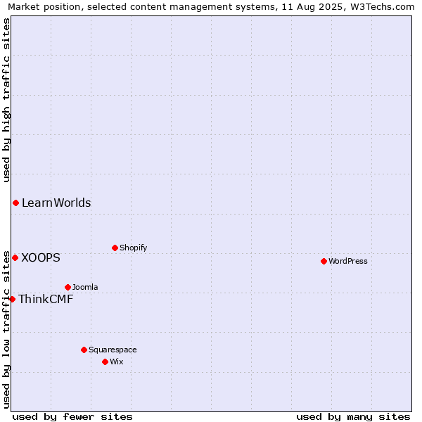 Market position of LearnWorlds vs. XOOPS vs. ThinkCMF