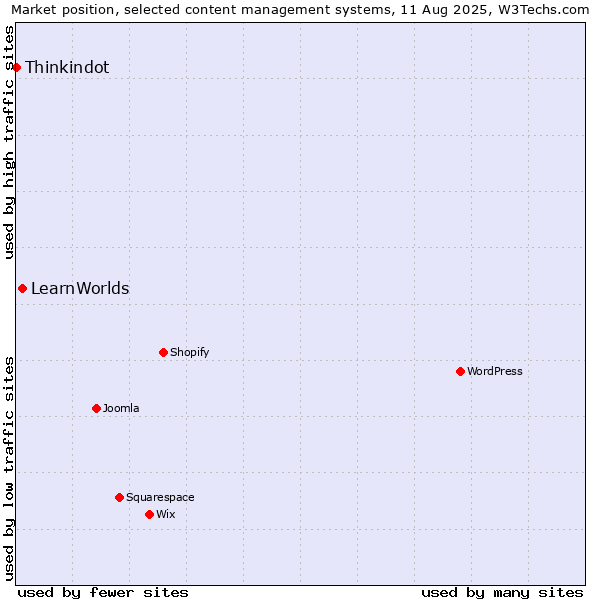 Market position of LearnWorlds vs. Thinkindot