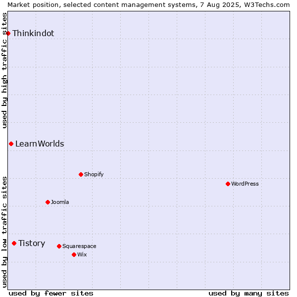 Market position of Tistory vs. LearnWorlds vs. Thinkindot