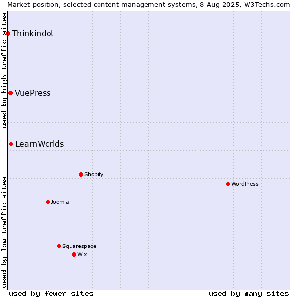 Market position of LearnWorlds vs. VuePress vs. Thinkindot