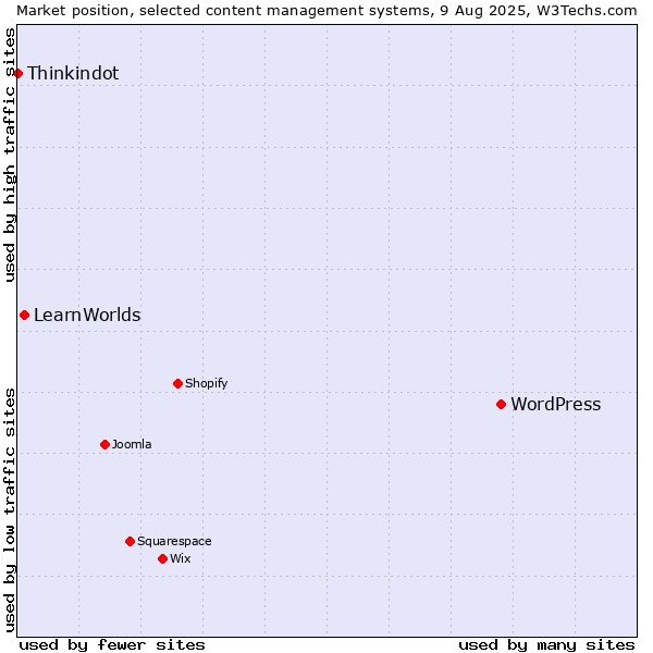 Market position of WordPress vs. LearnWorlds vs. Thinkindot