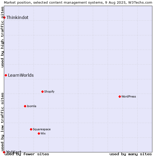Market position of LearnWorlds vs. Thinkindot vs. Yo!Kart