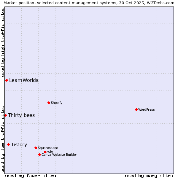 Market position of Tistory vs. LearnWorlds vs. Thirty bees