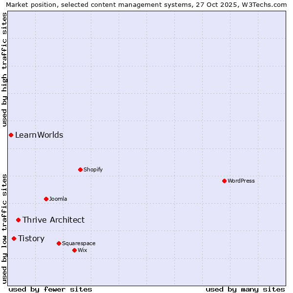 Market position of Thrive Architect vs. Tistory vs. LearnWorlds
