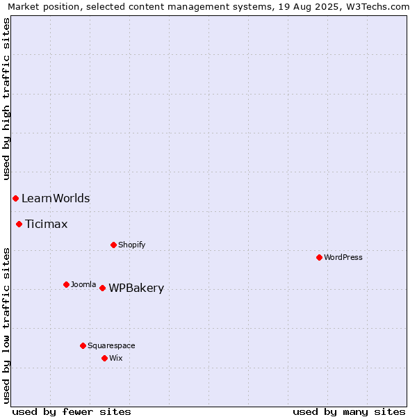 Market position of WPBakery vs. Ticimax vs. LearnWorlds