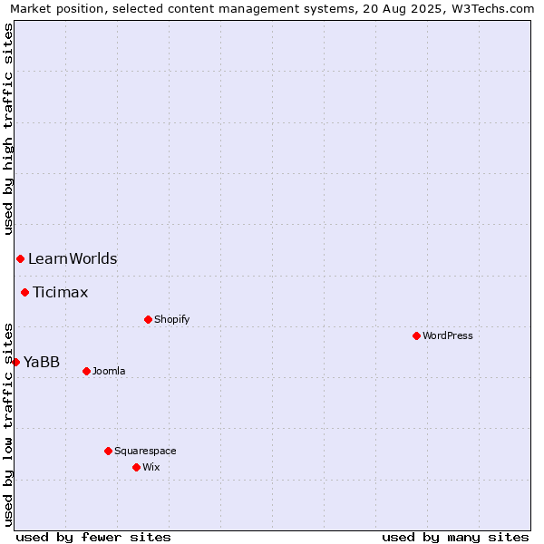 Market position of Ticimax vs. LearnWorlds vs. YaBB