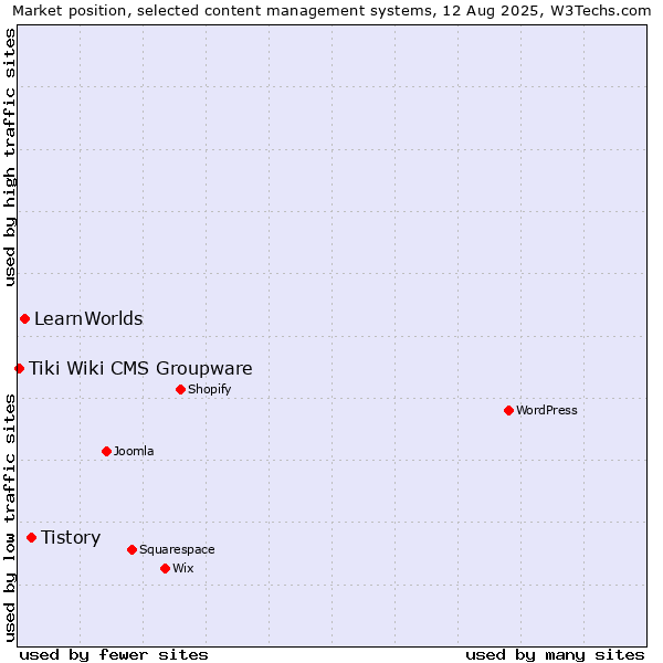Market position of Tistory vs. LearnWorlds vs. Tiki Wiki CMS Groupware