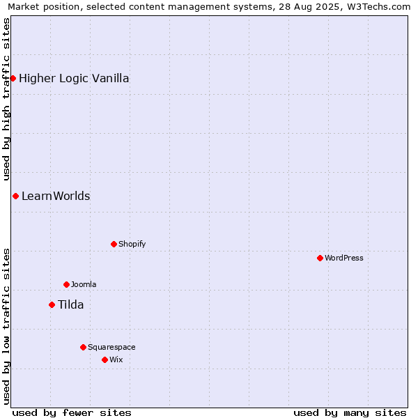 Market position of Tilda vs. LearnWorlds vs. Higher Logic Vanilla