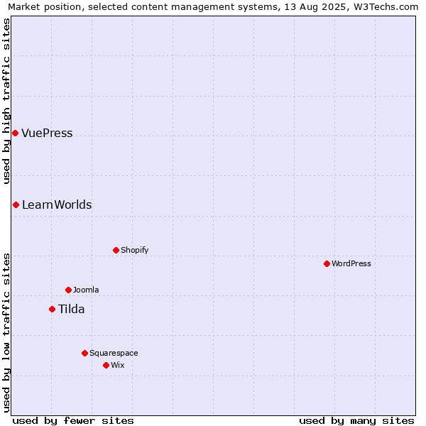 Market position of Tilda vs. LearnWorlds vs. VuePress