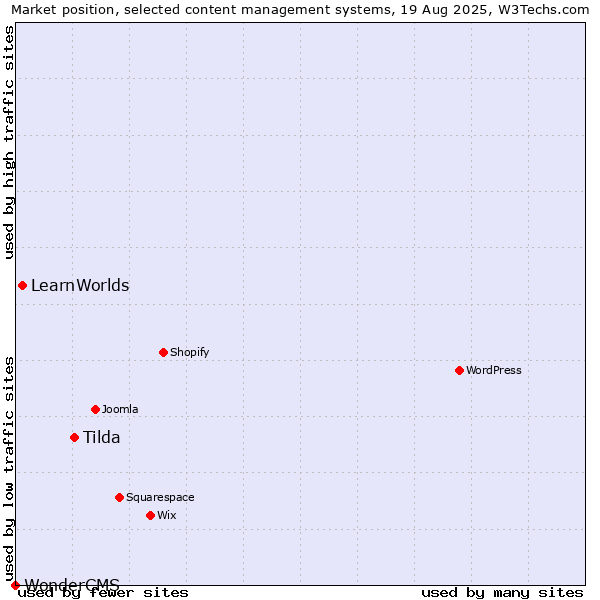 Market position of Tilda vs. LearnWorlds vs. WonderCMS