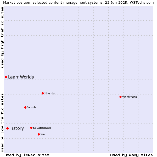 Market position of Tistory vs. LearnWorlds