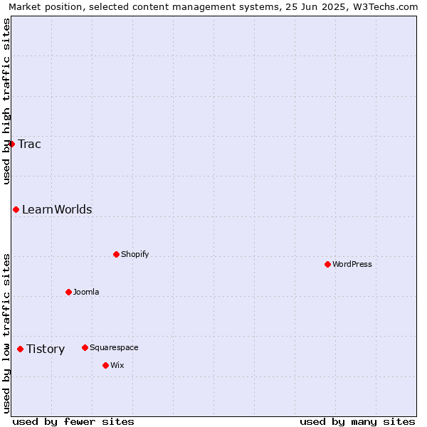 Market position of Tistory vs. LearnWorlds vs. Trac