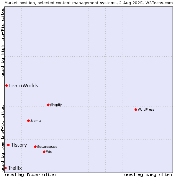 Market position of Tistory vs. LearnWorlds vs. Trellix