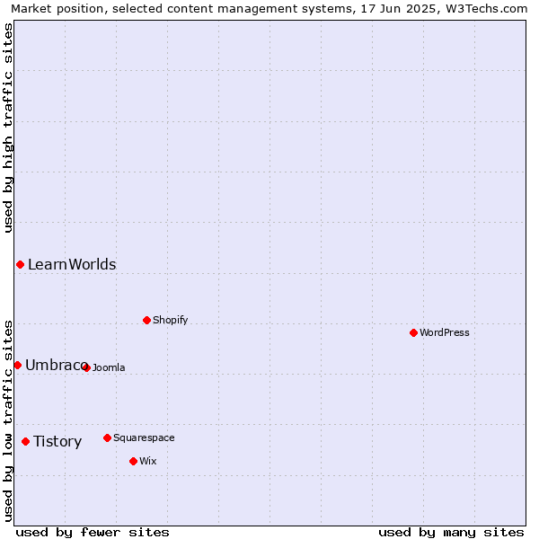 Market position of Tistory vs. LearnWorlds vs. Umbraco