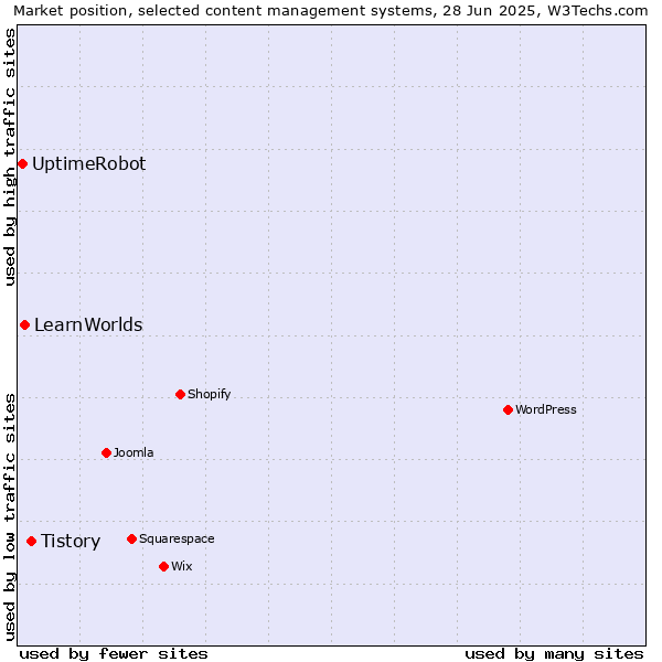 Market position of Tistory vs. LearnWorlds vs. UptimeRobot