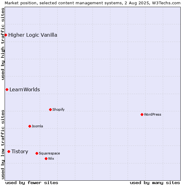 Market position of Tistory vs. LearnWorlds vs. Higher Logic Vanilla