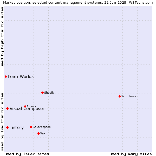 Market position of Tistory vs. Visual Composer vs. LearnWorlds