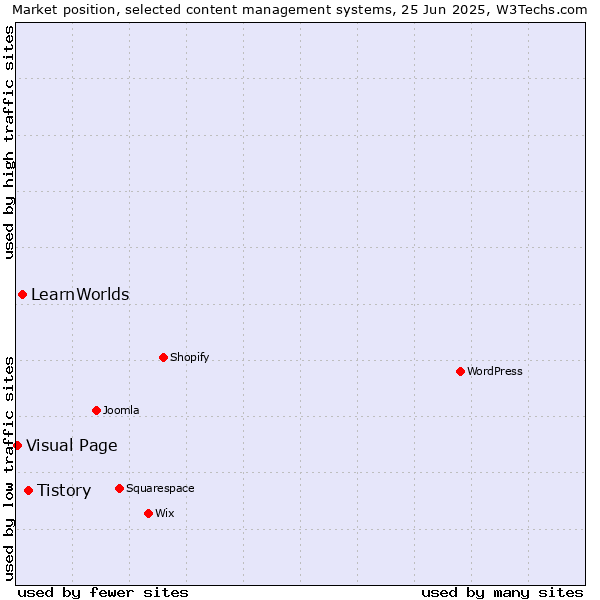 Market position of Tistory vs. LearnWorlds vs. Visual Page