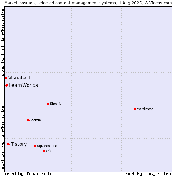 Market position of Tistory vs. LearnWorlds vs. Visualsoft