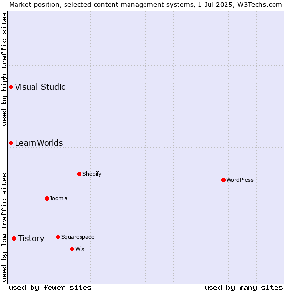 Market position of Tistory vs. Visual Studio vs. LearnWorlds