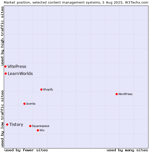 Market position of Tistory vs. LearnWorlds vs. VitePress