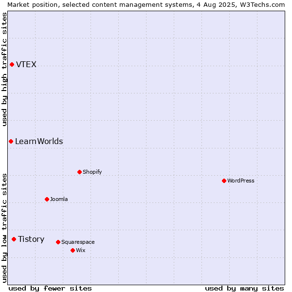 Market position of Tistory vs. VTEX vs. LearnWorlds
