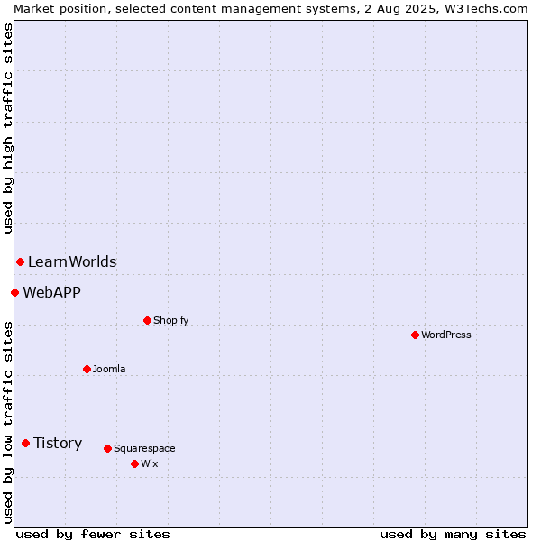 Market position of Tistory vs. LearnWorlds vs. WebAPP