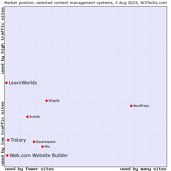 Market position of Tistory vs. Web.com Website Builder vs. LearnWorlds