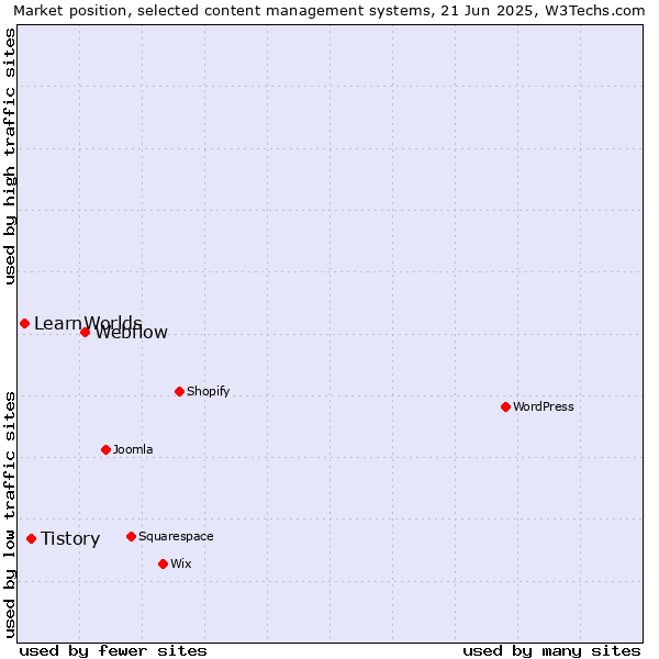 Market position of Webflow vs. Tistory vs. LearnWorlds